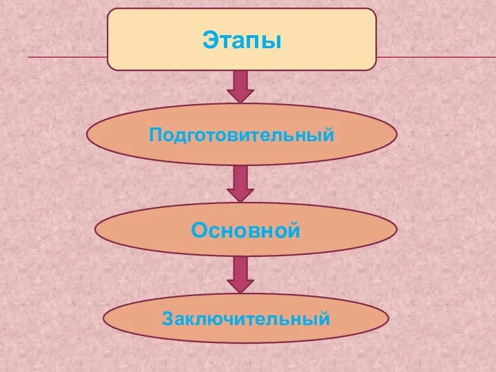 Этапы Основной Заключительный Подготовительный