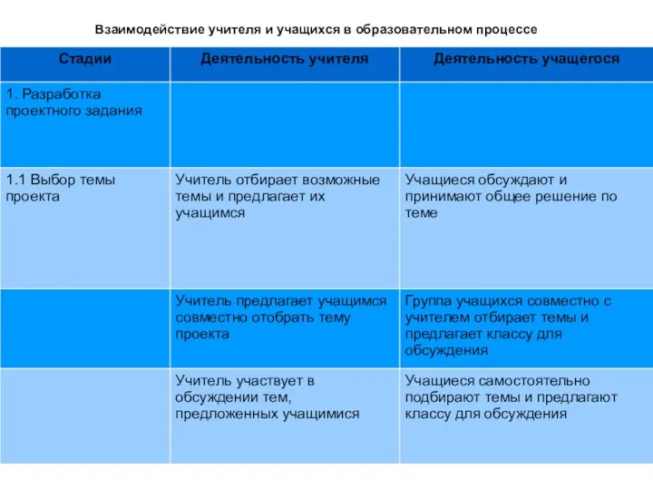 Взаимодействие учителя и учащихся в образовательном процессе