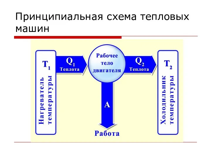 Принципиальная схема тепловых машин