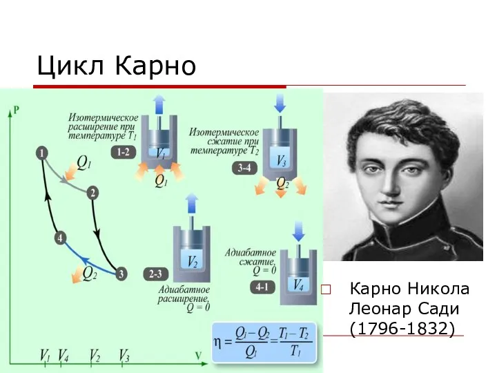 Цикл Карно Карно Никола Леонар Сади (1796-1832)