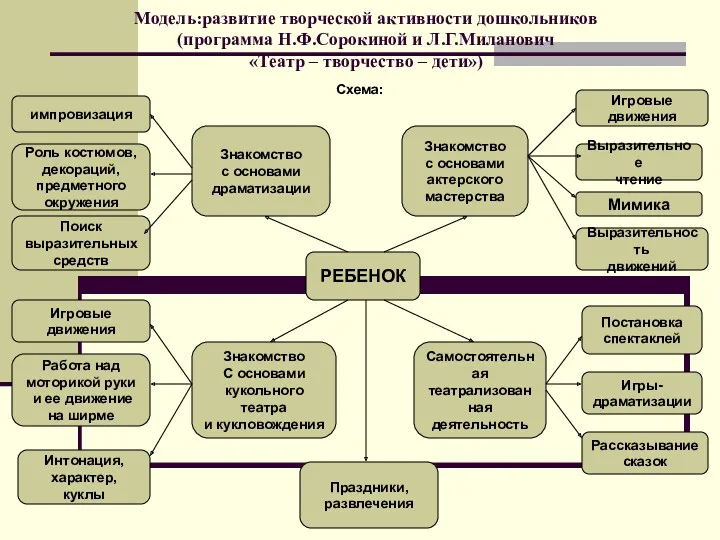 Модель:развитие творческой активности дошкольников (программа Н.Ф.Сорокиной и Л.Г.Миланович «Театр –