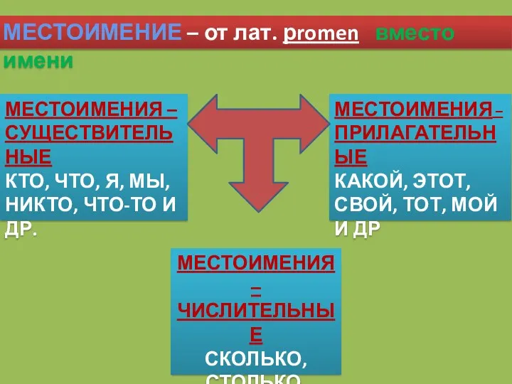 МЕСТОИМЕНИЕ – от лат. рromen вместо имени МЕСТОИМЕНИЯ – СУЩЕСТВИТЕЛЬНЫЕ