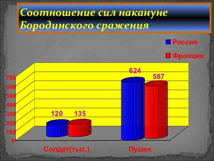 Соотношение сил накануне Бородинского сражения Солдат(тыс.) Пушек