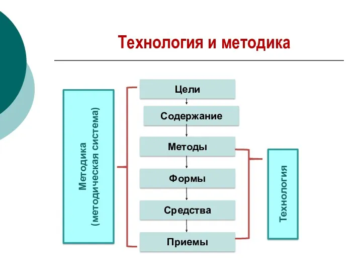 Технология и методика