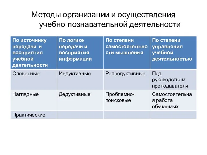 Методы организации и осуществления учебно-познавательной деятельности