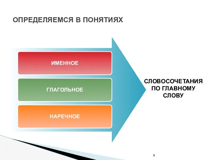 ОПРЕДЕЛЯЕМСЯ В ПОНЯТИЯХ ИМЕННОЕ ГЛАГОЛЬНОЕ НАРЕЧНОЕ СЛОВОСОЧЕТАНИЯ ПО ГЛАВНОМУ СЛОВУ