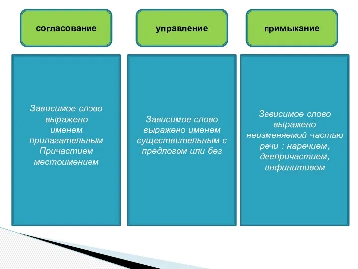 Зависимое слово выражено именем прилагательным Причастием местоимением Зависимое слово выражено