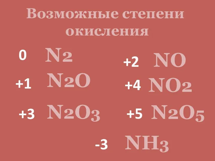 Возможные степени окисления 0 +1 +2 +3 +4 +5 -3 N2 N2O3 NO2
