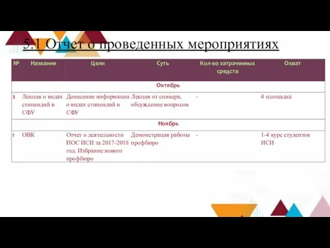 5.1 Отчет о проведенных мероприятиях