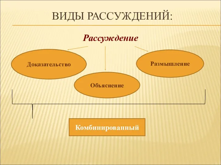 ВИДЫ РАССУЖДЕНИЙ: Рассуждение Доказательство Размышление Объяснение Комбинированный