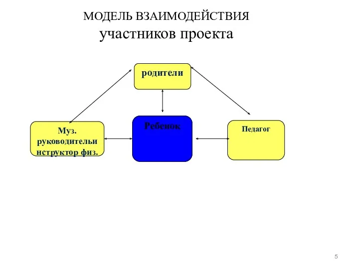 МОДЕЛЬ ВЗАИМОДЕЙСТВИЯ участников проекта