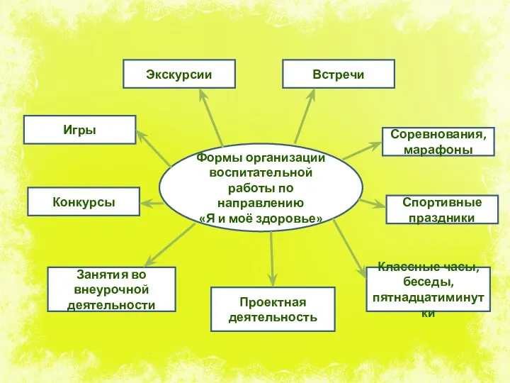 Формы организации воспитательной работы по направлению «Я и моё здоровье»