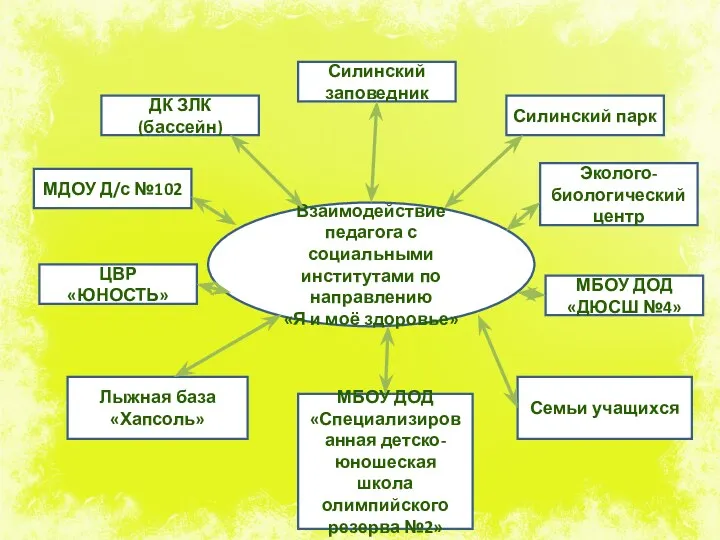 Взаимодействие педагога с социальными институтами по направлению «Я и моё