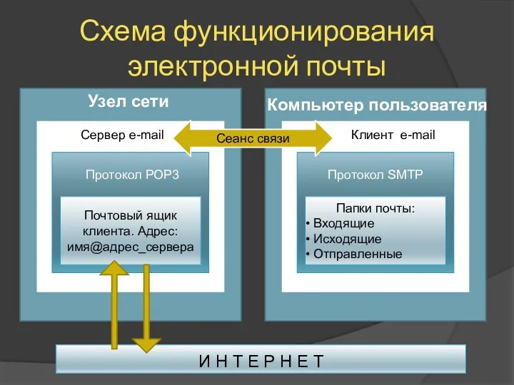 Схема функционирования электронной почты И Н Т Е Р Н Е Т Почтовый