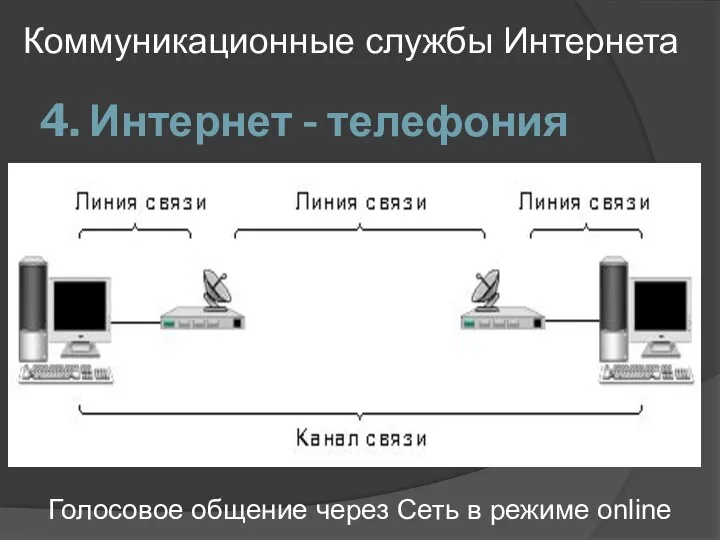 4. Интернет - телефония Коммуникационные службы Интернета Голосовое общение через Сеть в режиме оnline