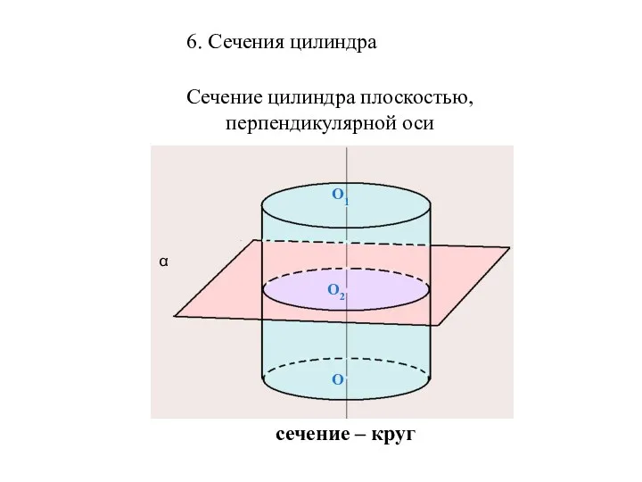 сечение – круг Сечение цилиндра плоскостью, перпендикулярной оси O O1 O2 α 6. Сечения цилиндра