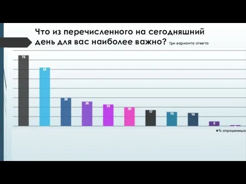 Что из перечисленного на сегодняшний день для вас наиболее важно? Три варианта ответа