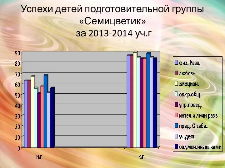 Успехи детей подготовительной группы «Семицветик» за 2013-2014 уч.г