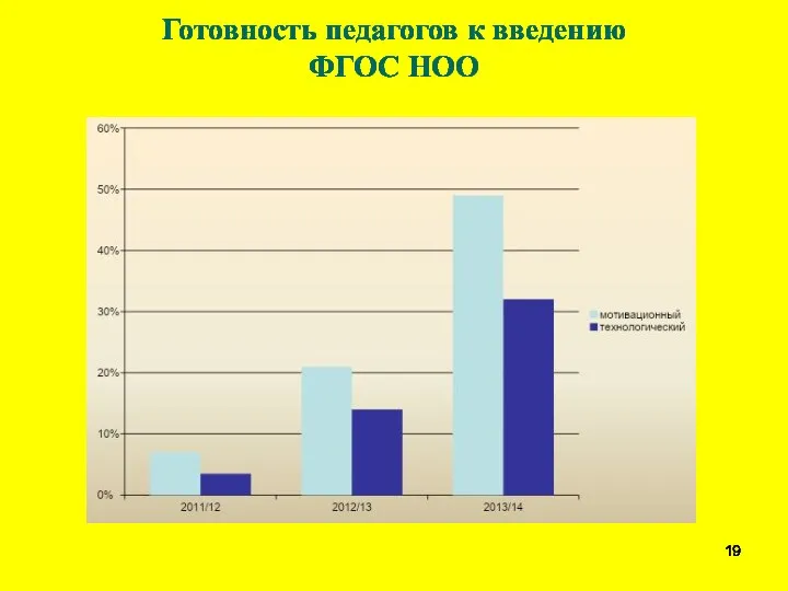 Готовность педагогов к введению ФГОС НОО