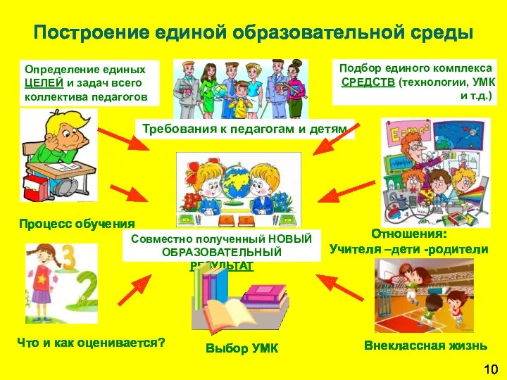 Построение единой образовательной среды Процесс обучения Что и как оценивается?