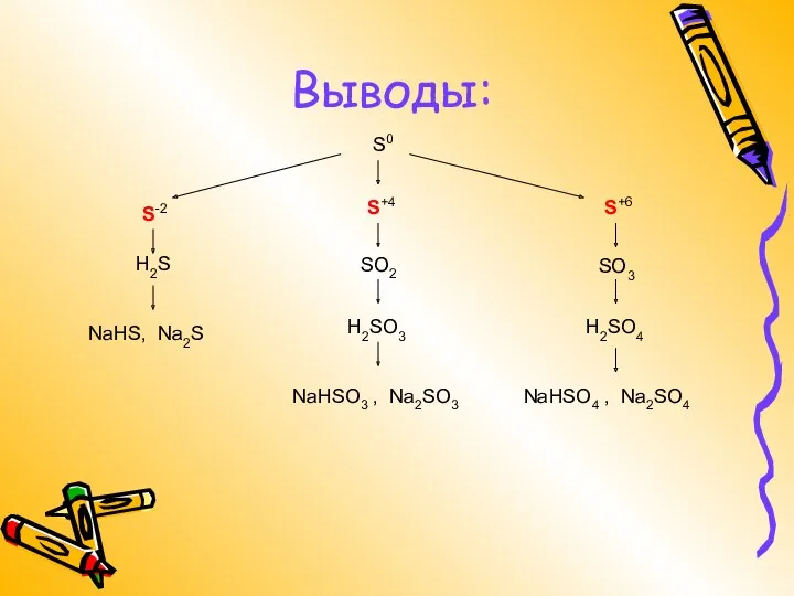 Выводы: S0 S-2 S+4 S+6 SO2 SO3 H2S NaНSО3 , Na2SО3 NaНSО4 , Na2SО4