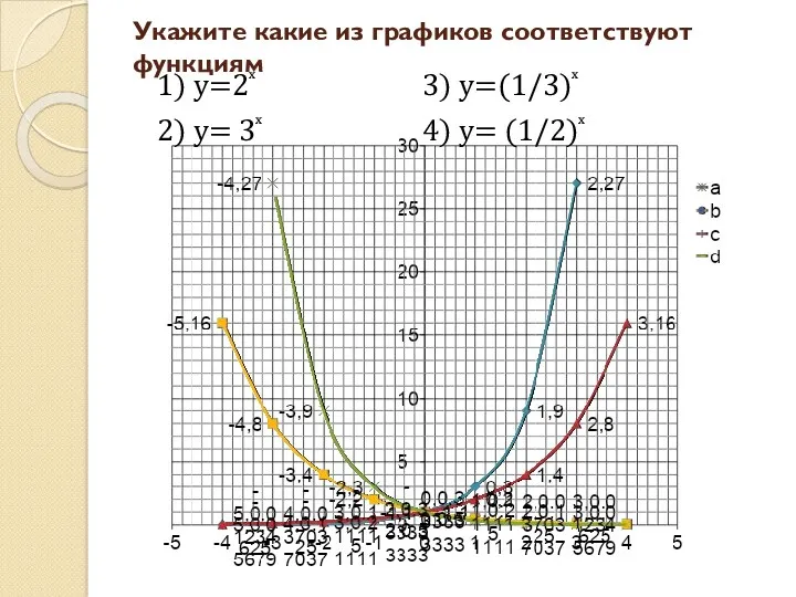 Укажите какие из графиков соответствуют функциям