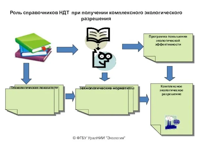 Роль справочников НДТ при получении комплексного экологического разрешения Технологические показатели