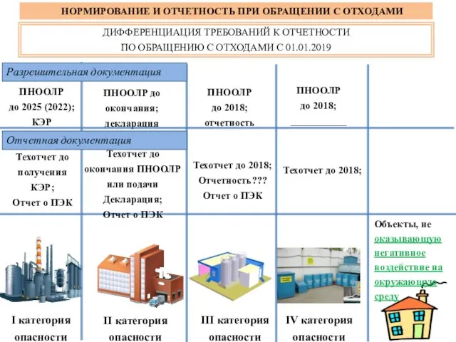 I категория опасности II категория опасности III категория опасности IV