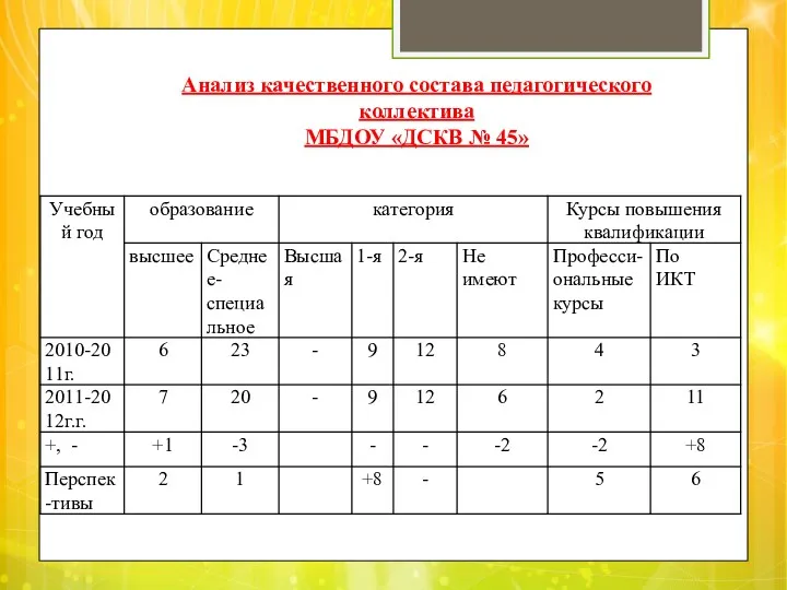 Анализ качественного состава педагогического коллектива МБДОУ «ДСКВ № 45»