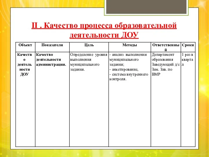 II . Качество процесса образовательной деятельности ДОУ