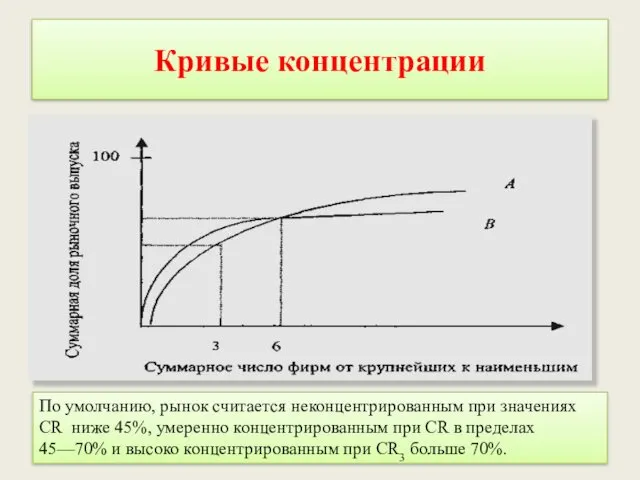 Кривые концентрации По умолчанию, рынок считается неконцентрированным при значениях CR