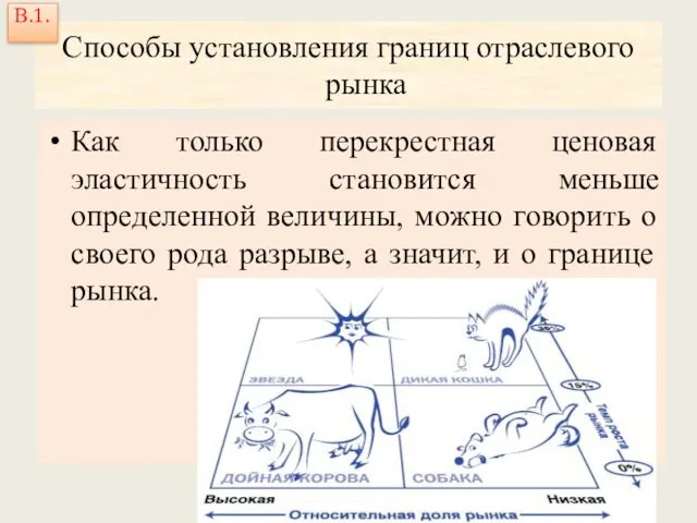 Способы установления границ отраслевого рынка Как только перекрестная ценовая эластичность