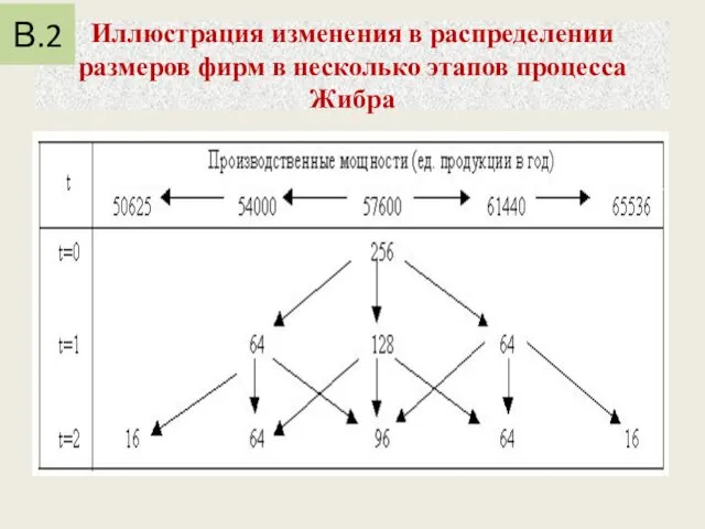 Иллюстрация изменения в распределении размеров фирм в несколько этапов процесса Жибра В.2