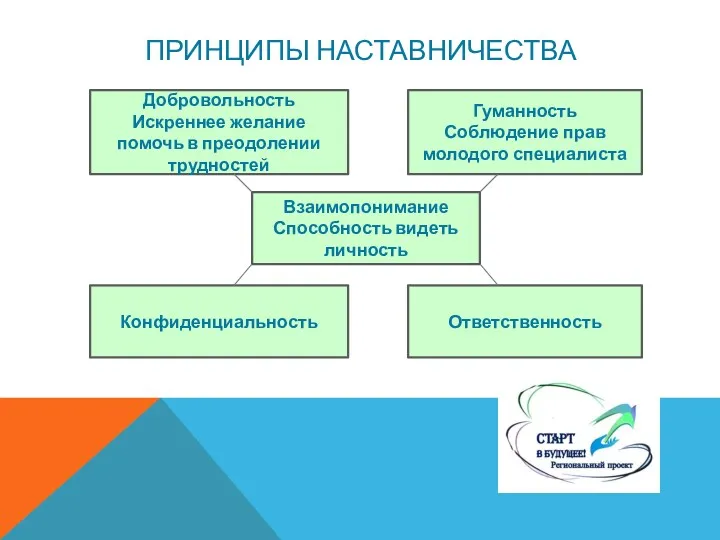 ПРИНЦИПЫ НАСТАВНИЧЕСТВА Добровольность Искреннее желание помочь в преодолении трудностей Гуманность