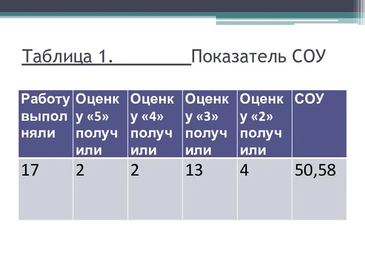 Таблица 1. Показатель СОУ