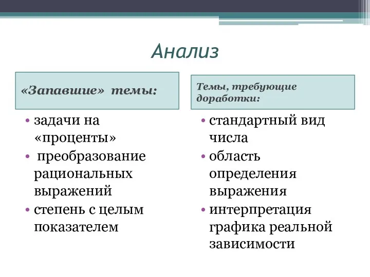 Анализ «Запавшие» темы: Темы, требующие доработки: задачи на «проценты» преобразование