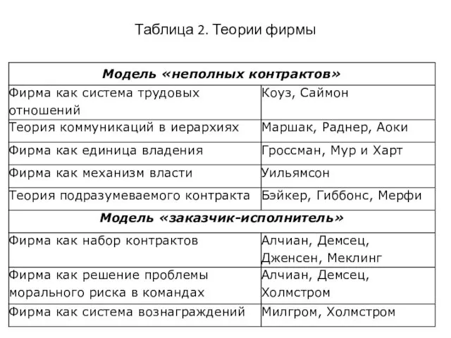 Таблица 2. Теории фирмы