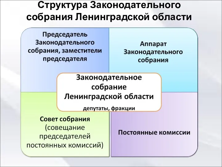 Структура Законодательного собрания Ленинградской области
