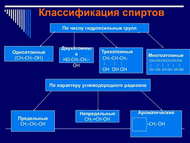 По числу гидроксильных групп Одноатомные (СН3-CH2-ОН) Двухатомные НО-СН2-СН2-ОН Трехатомные СН2-СН-СН2 | | |