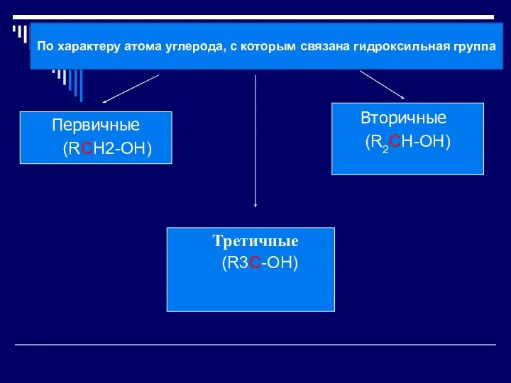 По характеру атома углерода, с которым связана гидроксильная группа Первичные (RCH2-OH) Вторичные (R2CH-OH) Третичные (R3С-ОН)