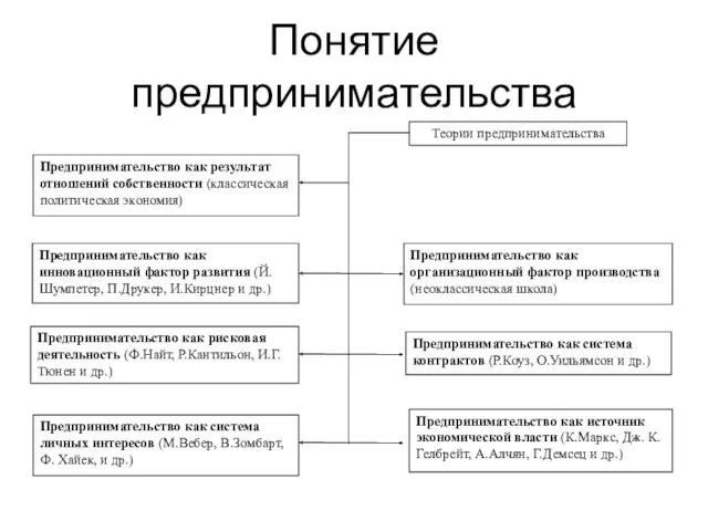 Понятие предпринимательства Предпринимательство как система контрактов (Р.Коуз, О.Уильямсон и др.)