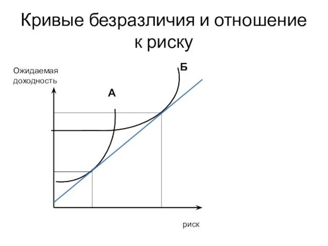 Кривые безразличия и отношение к риску А Б риск Ожидаемая доходность