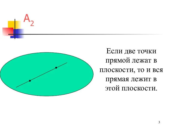 А2 Если две точки прямой лежат в плоскости, то и вся прямая лежит в этой плоскости.