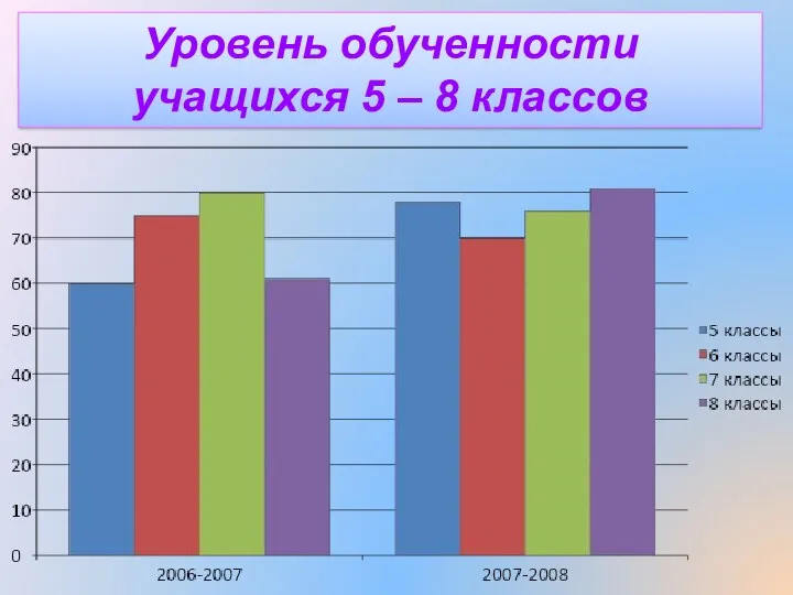 Уровень обученности учащихся 5 – 8 классов