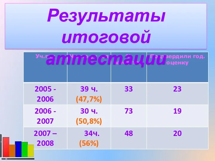 Результаты итоговой аттестации