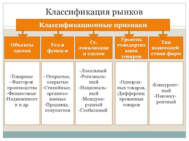 Классификация рынков Классификационные признаки Объекты сделок Усл-я функц-я Ст.локализации сделок