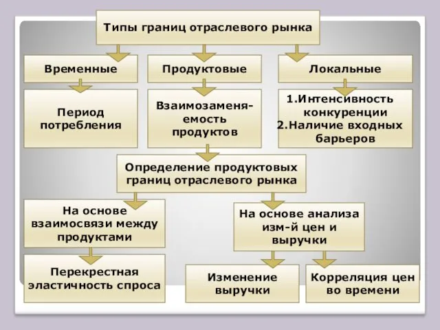 Типы границ отраслевого рынка Временные Продуктовые Локальные Период потребления Взаимозаменя-емость