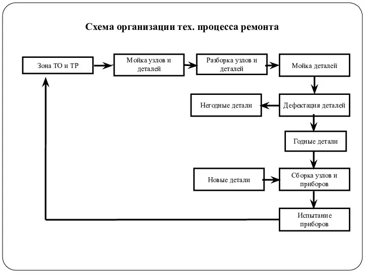 Зона ТО и ТР Разборка узлов и деталей Сборка узлов