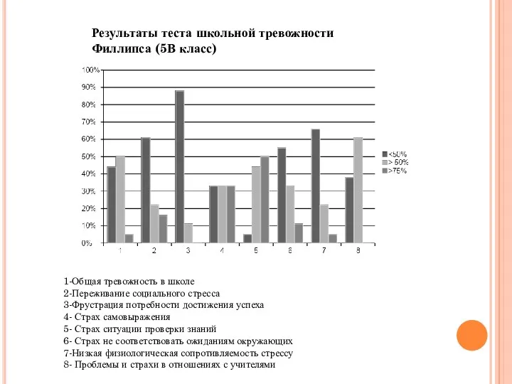 Результаты теста школьной тревожности Филлипса (5В класс) 1-Общая тревожность в школе 2-Переживание социального