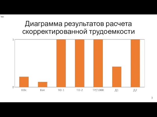 Диаграмма результатов расчета скорректированной трудоемкости 3